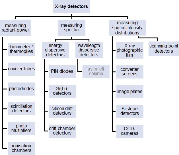 X-ray detector classification
