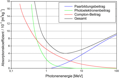 Massenabsorptionskoeffizient über der Photonenenergie