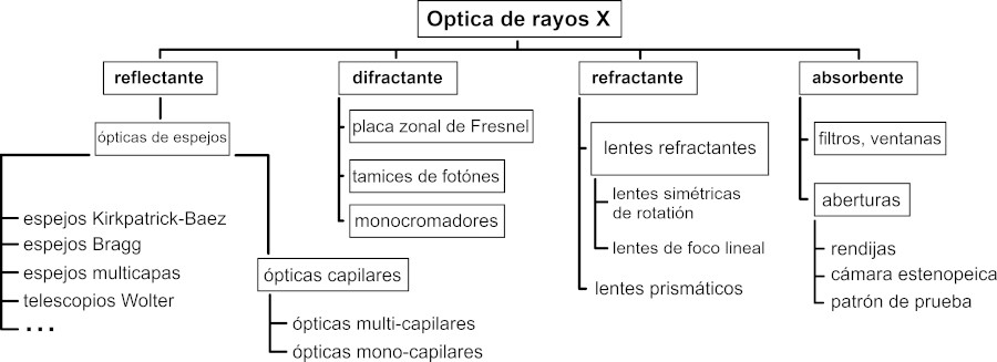 Introducción a los diversos tipos de ópticas de rayos X